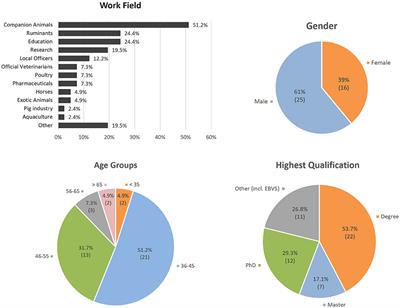 Opinions of Portuguese Veterinarians on Telemedicine—A Policy Delphi Study